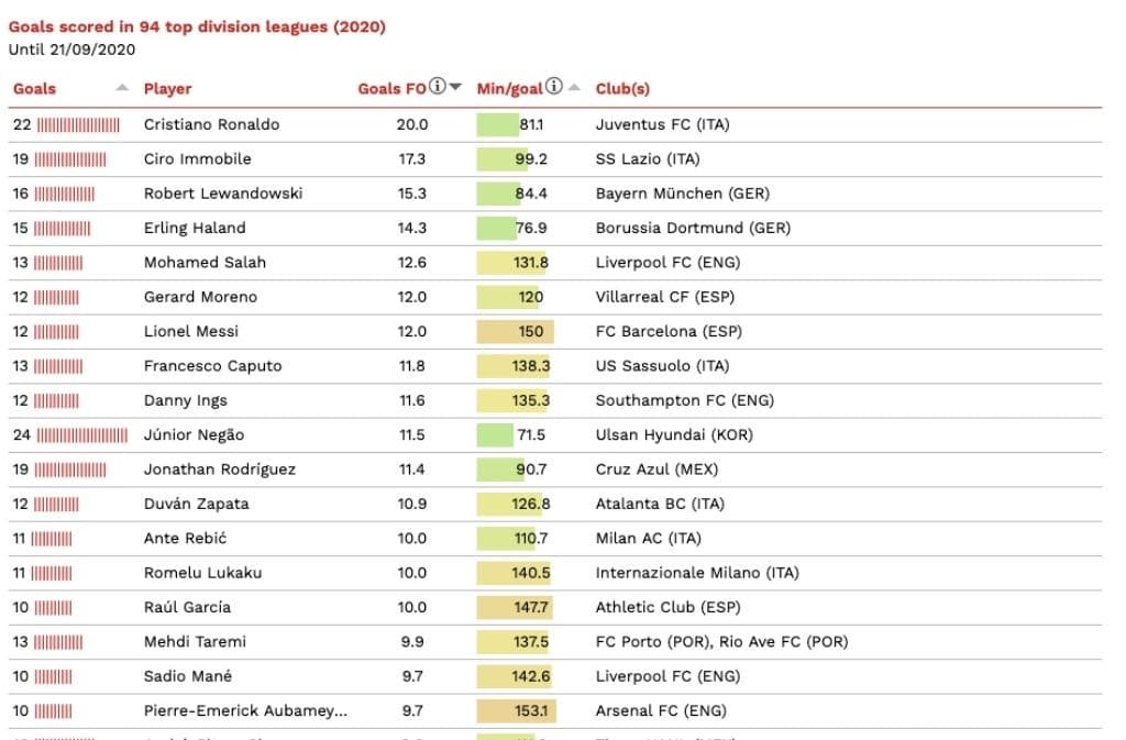 Ronaldo Named The World's Best Goalscorer