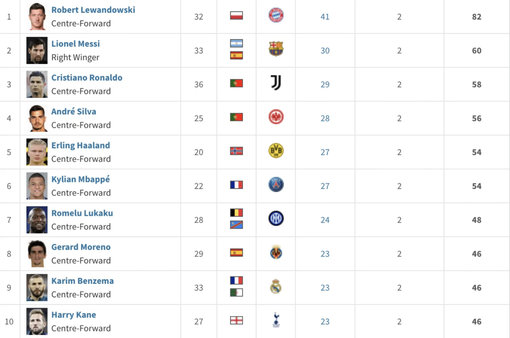 Highest-Goalscorers In Europe 